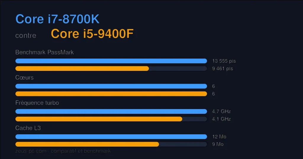 Comparatif Core i7-8700K vs Core i5-9400F : score benchmark, cœurs, fréquence et cache