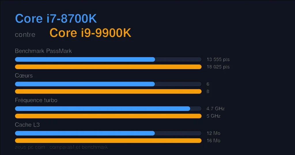 Comparatif Core i7-8700K vs Core i9-9900K : score benchmark, cœurs, fréquence et cache
