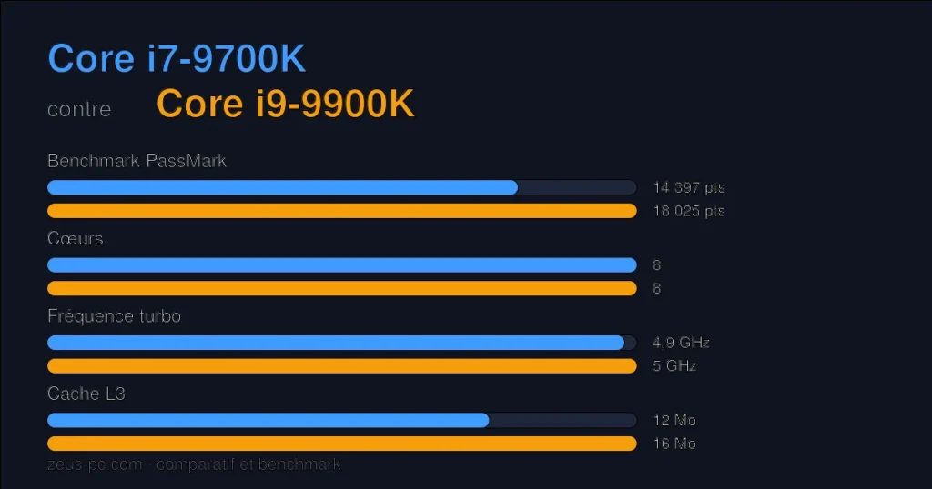 Comparatif Core i7-9700K vs Core i9-9900K : score benchmark, cœurs, fréquence et cache