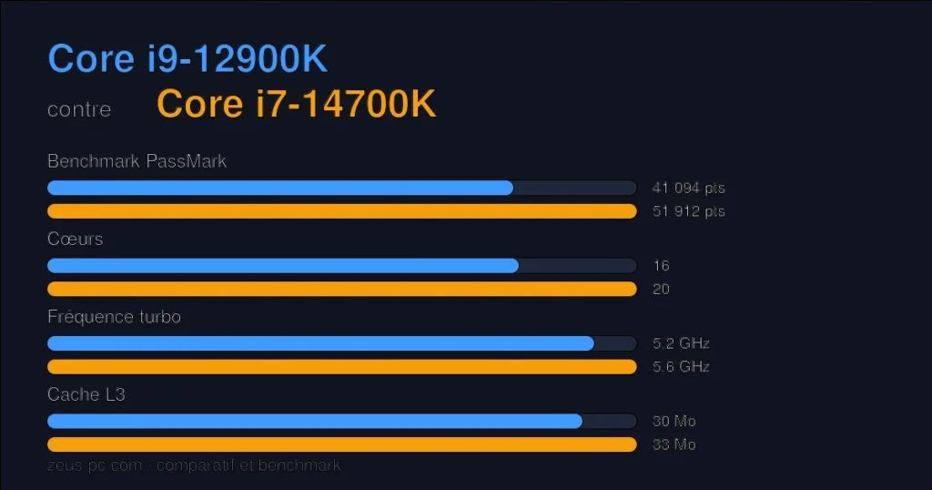 Comparatif Core i9-12900K vs Core i7-14700K : score benchmark, cœurs, fréquence et cache