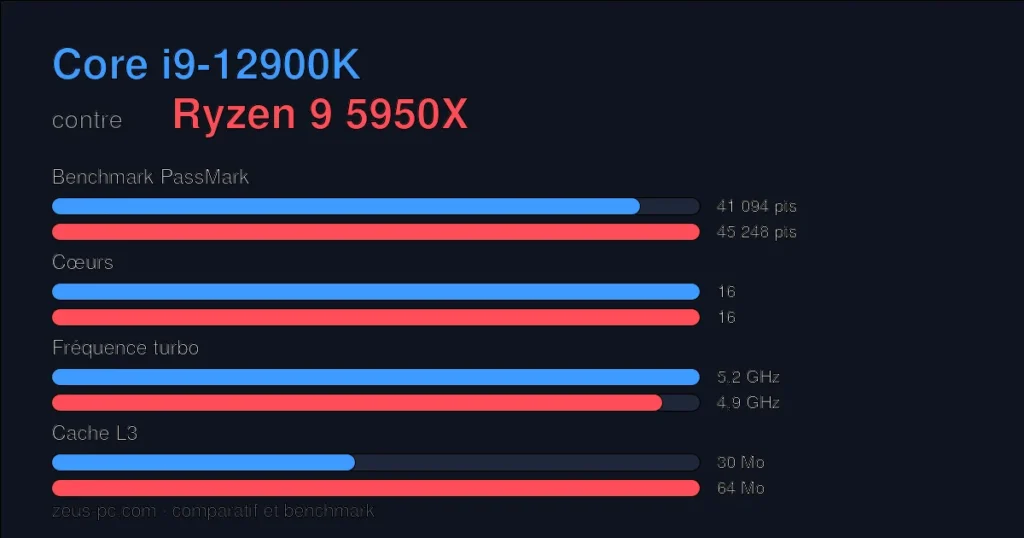 Comparatif Core i9-12900K vs Ryzen 9 5950X : score benchmark, cœurs, fréquence et cache