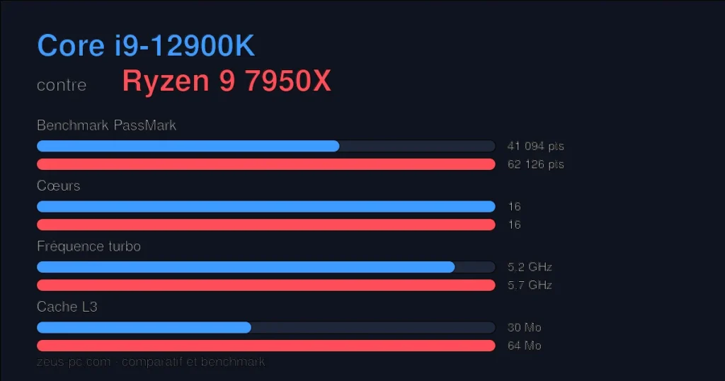Comparatif Core i9-12900K vs Ryzen 9 7950X : score benchmark, cœurs, fréquence et cache