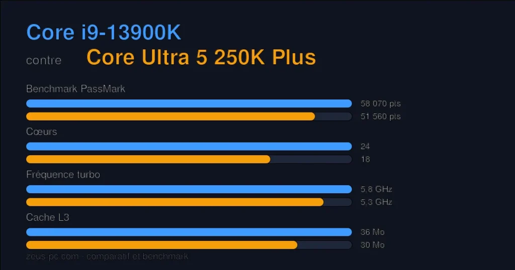 Comparatif Core i9-13900K vs Core Ultra 5 250K Plus : score benchmark, cœurs, fréquence et cache