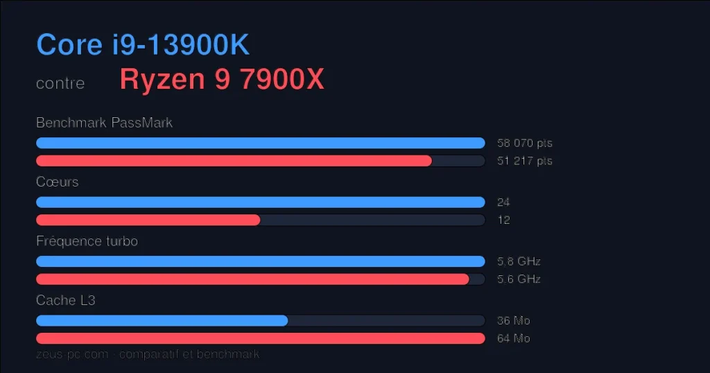 Comparatif Core i9-13900K vs Ryzen 9 7900X : score benchmark, cœurs, fréquence et cache