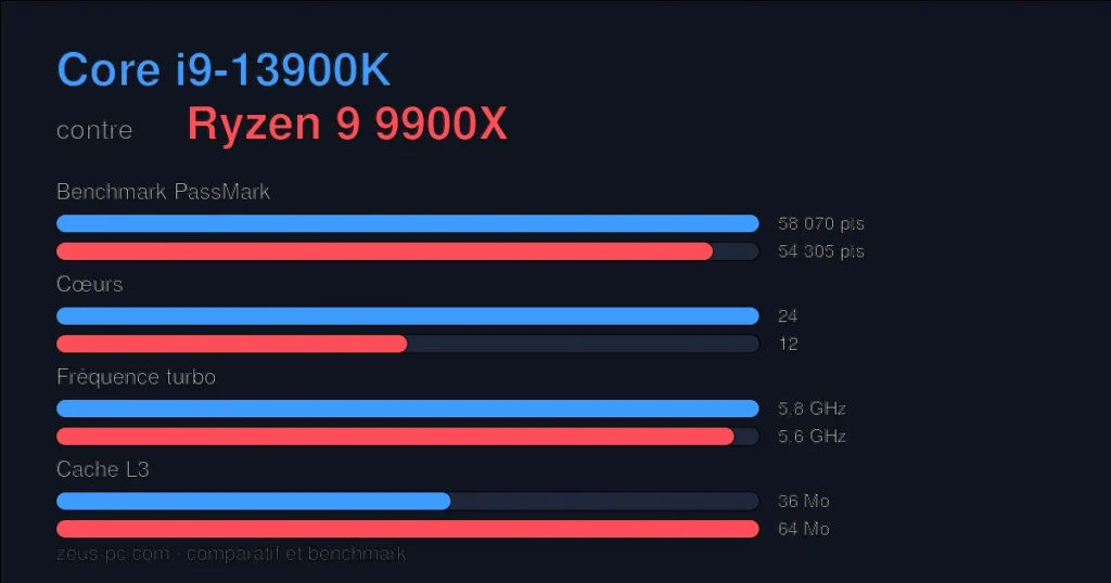 Comparatif Core i9-13900K vs Ryzen 9 9900X : score benchmark, cœurs, fréquence et cache