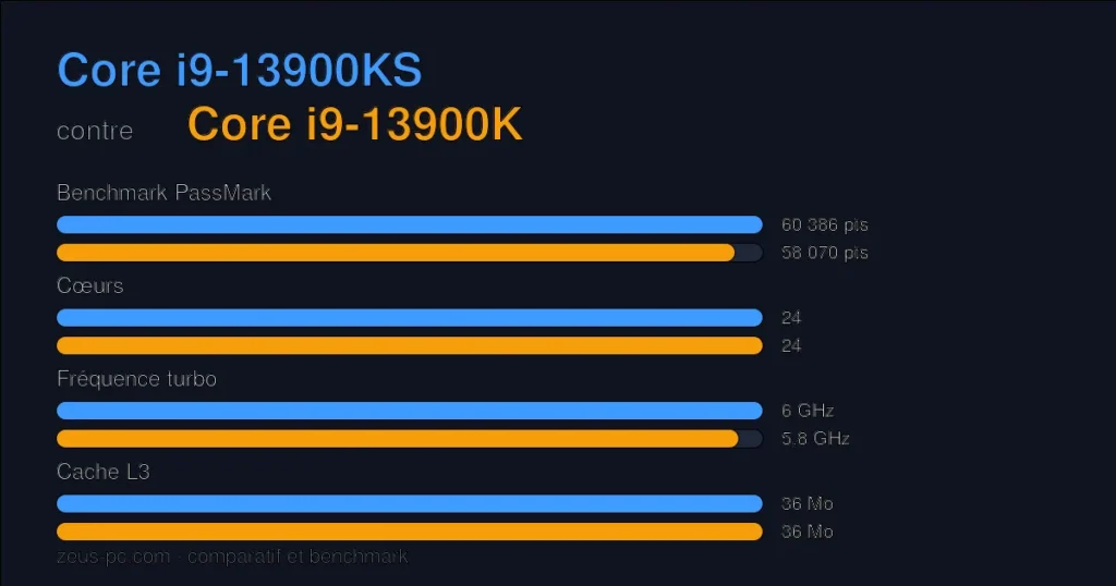 Comparatif Core i9-13900KS vs Core i9-13900K : score benchmark, cœurs, fréquence et cache