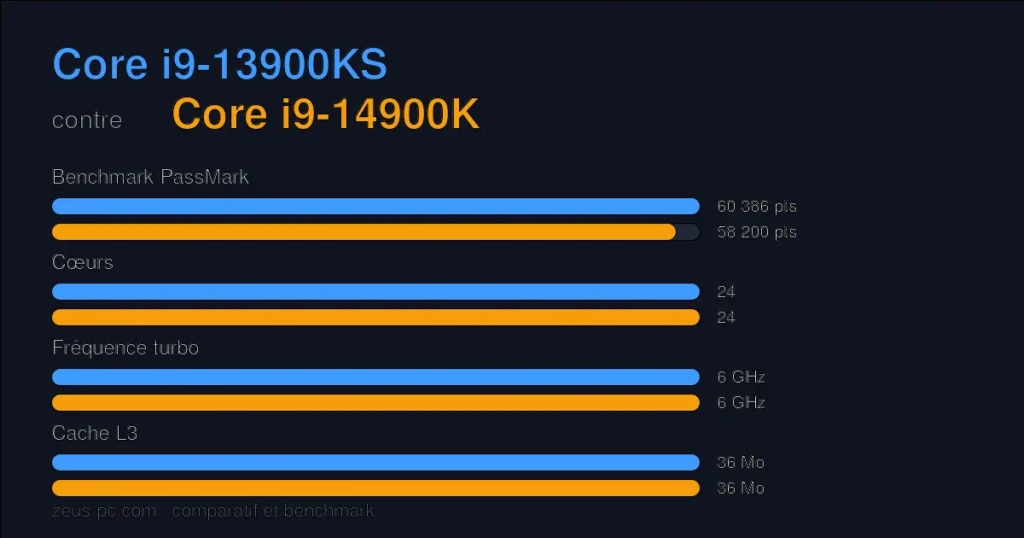 Comparatif Core i9-13900KS vs Core i9-14900K : score benchmark, cœurs, fréquence et cache
