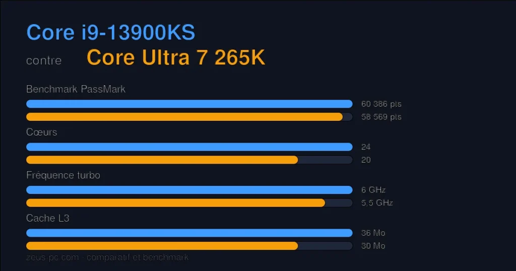 Comparatif Core i9-13900KS vs Core Ultra 7 265K : score benchmark, cœurs, fréquence et cache