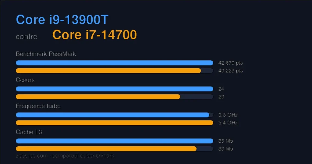 Comparatif Core i9-13900T vs Core i7-14700 : score benchmark, cœurs, fréquence et cache