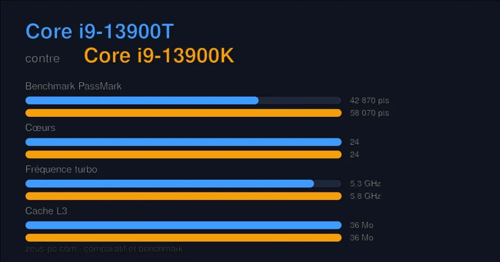 Comparatif Core i9-13900T vs Core i9-13900K : score benchmark, cœurs, fréquence et cache