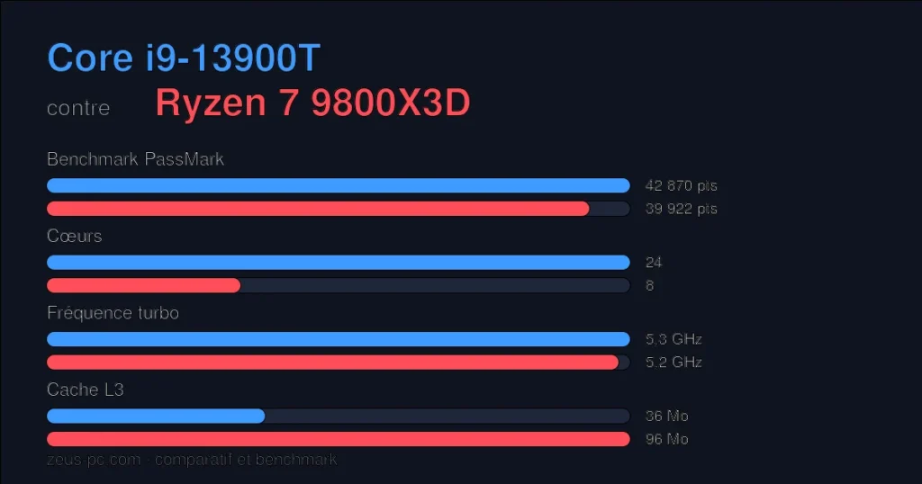 Comparatif Core i9-13900T vs Ryzen 7 9800X3D : score benchmark, cœurs, fréquence et cache