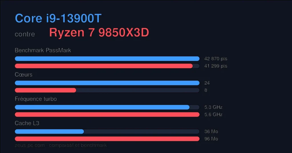Comparatif Core i9-13900T vs Ryzen 7 9850X3D : score benchmark, cœurs, fréquence et cache
