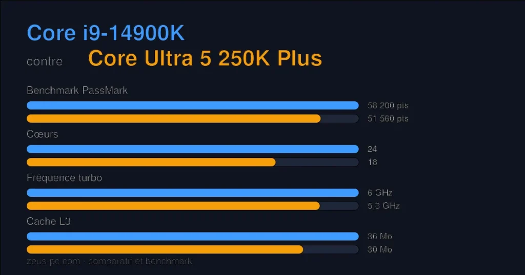 Comparatif Core i9-14900K vs Core Ultra 5 250K Plus : score benchmark, cœurs, fréquence et cache