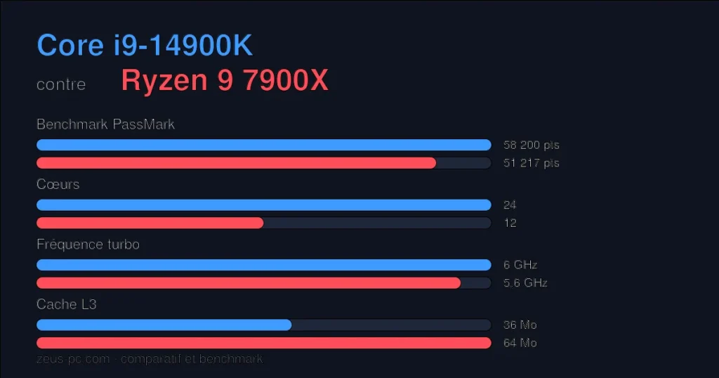 Comparatif Core i9-14900K vs Ryzen 9 7900X : score benchmark, cœurs, fréquence et cache