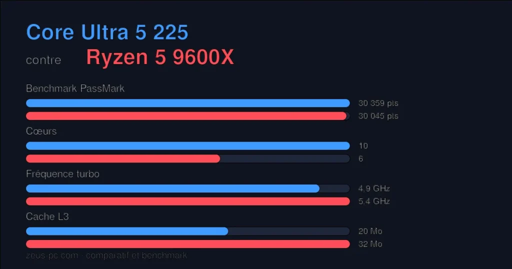 Comparatif Core Ultra 5 225 vs Ryzen 5 9600X : score benchmark, cœurs, fréquence et cache