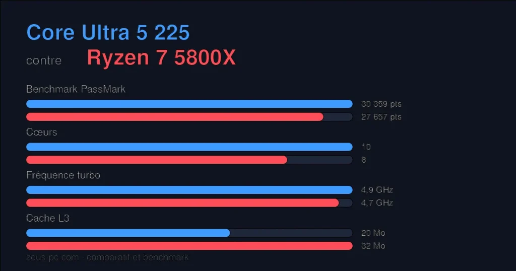 Comparatif Core Ultra 5 225 vs Ryzen 7 5800X : score benchmark, cœurs, fréquence et cache