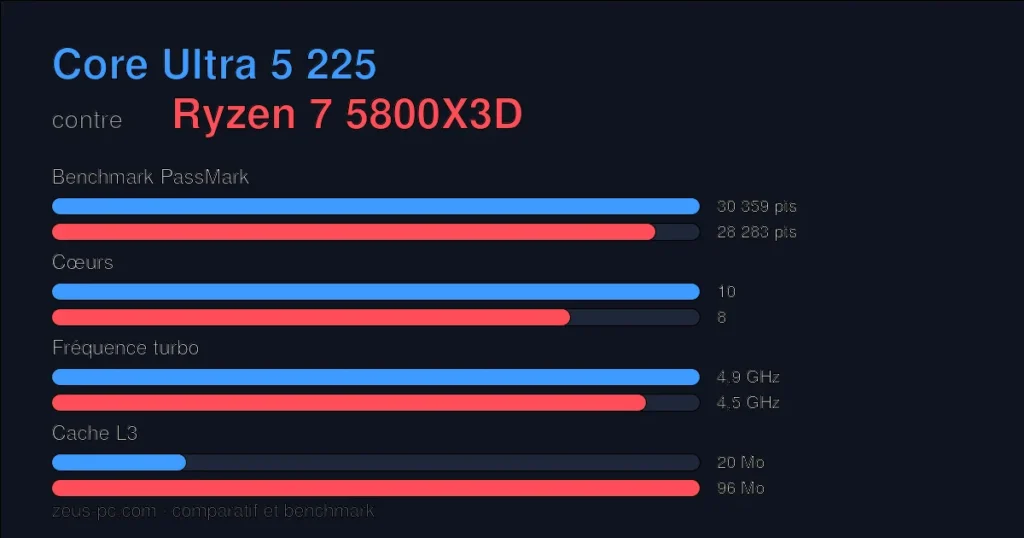 Comparatif Core Ultra 5 225 vs Ryzen 7 5800X3D : score benchmark, cœurs, fréquence et cache