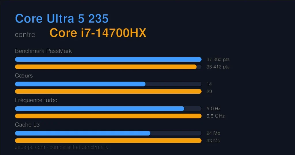 Comparatif Core Ultra 5 235 vs Core i7-14700HX : score benchmark, cœurs, fréquence et cache