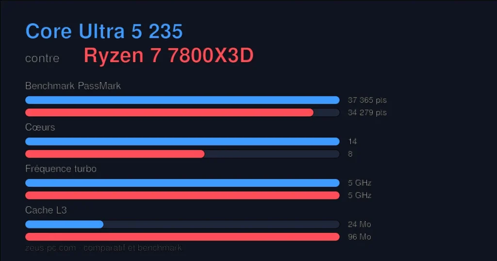 Comparatif Core Ultra 5 235 vs Ryzen 7 7800X3D : score benchmark, cœurs, fréquence et cache