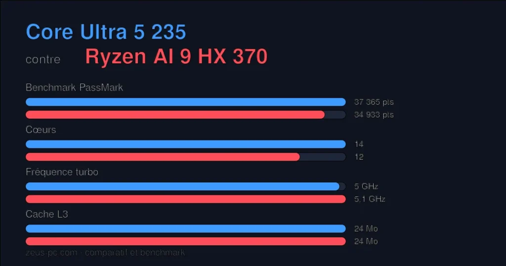 Comparatif Core Ultra 5 235 vs Ryzen AI 9 HX 370 : score benchmark, cœurs, fréquence et cache