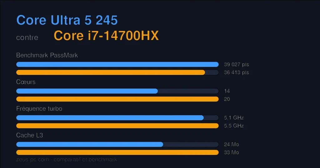 Comparatif Core Ultra 5 245 vs Core i7-14700HX : score benchmark, cœurs, fréquence et cache