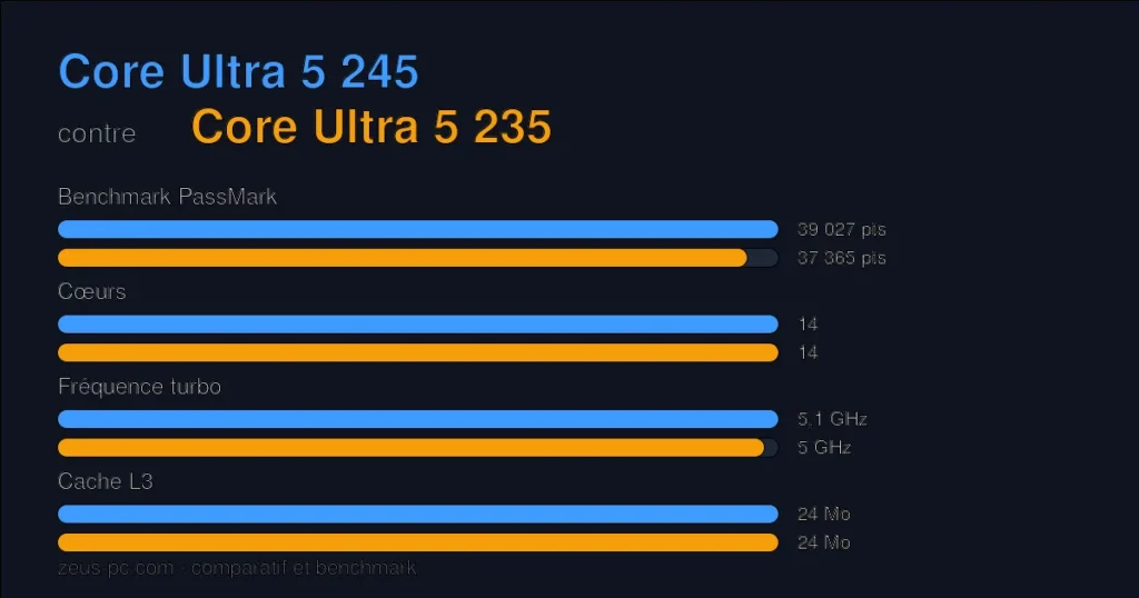 Comparatif Core Ultra 5 245 vs Core Ultra 5 235 : score benchmark, cœurs, fréquence et cache
