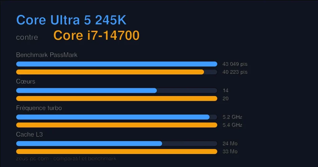 Comparatif Core Ultra 5 245K vs Core i7-14700 : score benchmark, cœurs, fréquence et cache