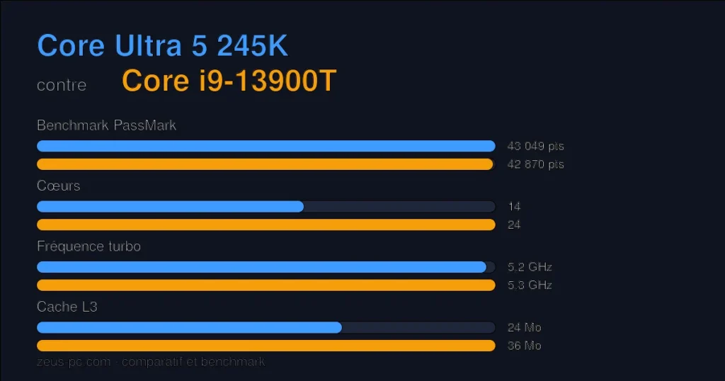 Comparatif Core Ultra 5 245K vs Core i9-13900T : score benchmark, cœurs, fréquence et cache