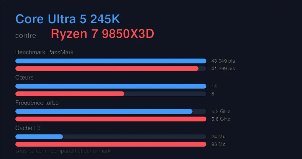 Comparatif Core Ultra 5 245K vs Ryzen 7 9850X3D : score benchmark, cœurs, fréquence et cache