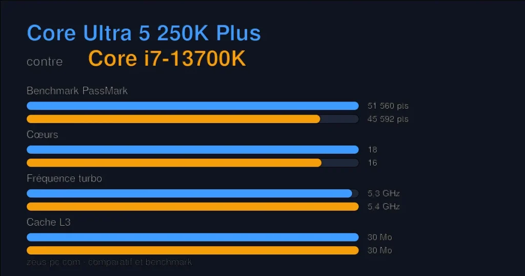 Comparatif Core Ultra 5 250K Plus vs Core i7-13700K : score benchmark, cœurs, fréquence et cache