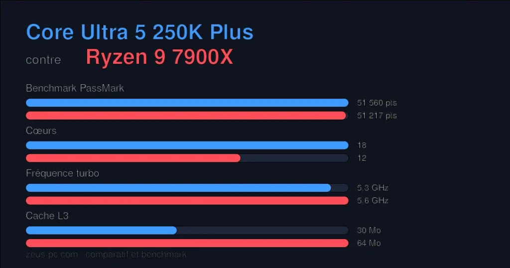 Comparatif Core Ultra 5 250K Plus vs Ryzen 9 7900X : score benchmark, cœurs, fréquence et cache