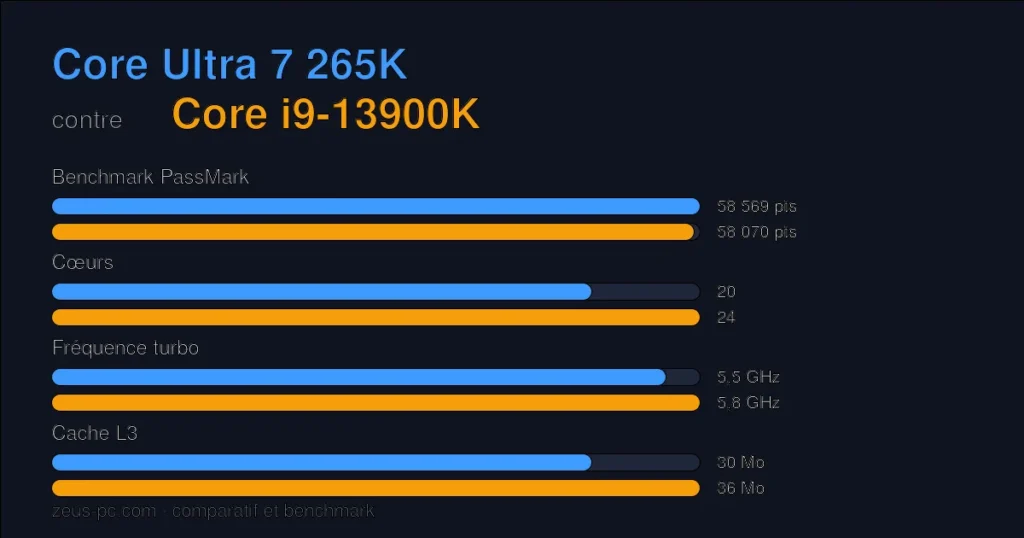 Comparatif Core Ultra 7 265K vs Core i9-13900K : score benchmark, cœurs, fréquence et cache