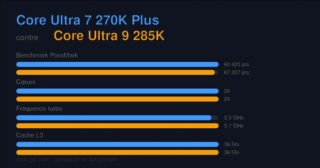 Comparatif Core Ultra 7 270K Plus vs Core Ultra 9 285K : score benchmark, cœurs, fréquence et cache