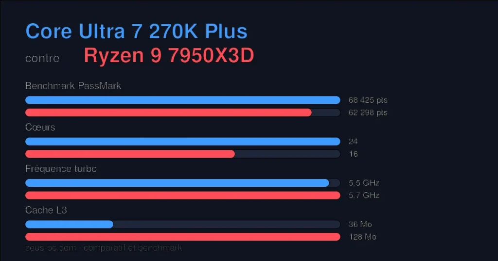 Comparatif Core Ultra 7 270K Plus vs Ryzen 9 7950X3D : score benchmark, cœurs, fréquence et cache