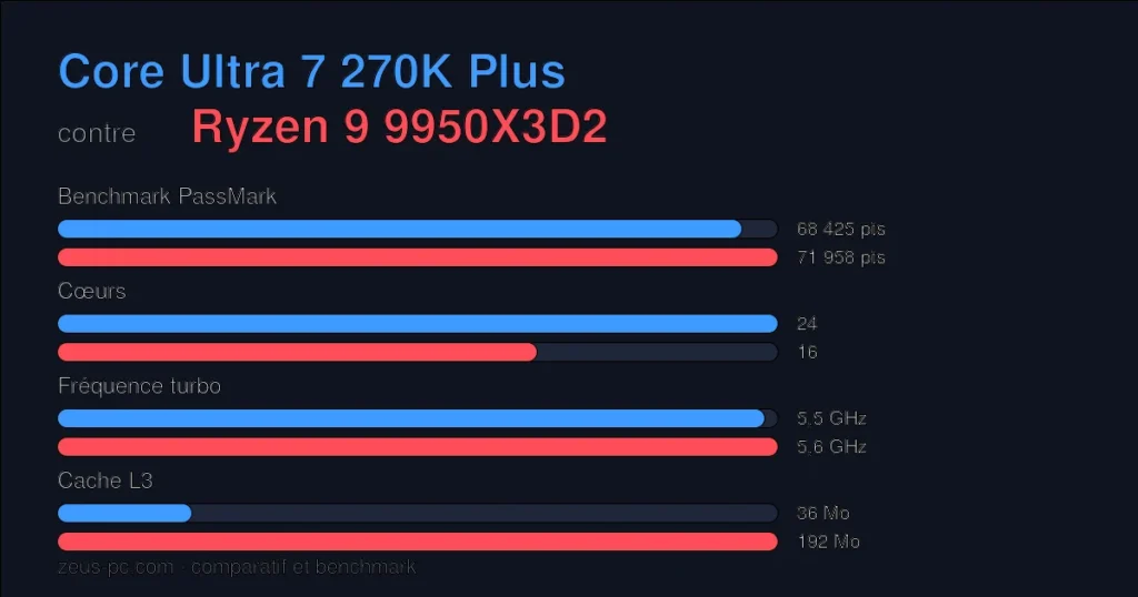 Comparatif Core Ultra 7 270K Plus vs Ryzen 9 9950X3D2 : score benchmark, cœurs, fréquence et cache
