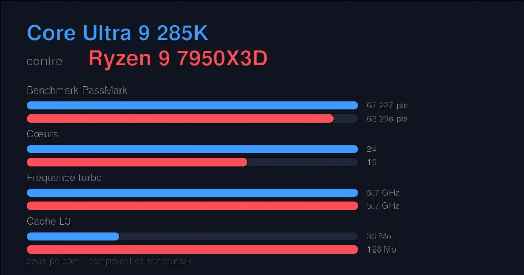 Comparatif Core Ultra 9 285K vs Ryzen 9 7950X3D : score benchmark, cœurs, fréquence et cache