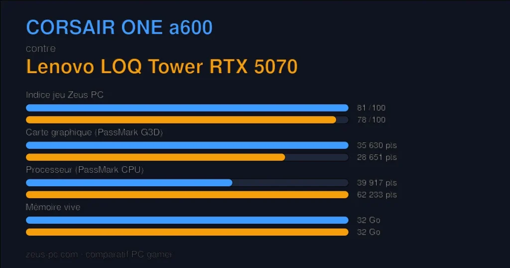 Comparatif CORSAIR ONE a600 vs Lenovo LOQ Tower RTX 5070 : indice jeu, carte graphique, processeur et mémoire