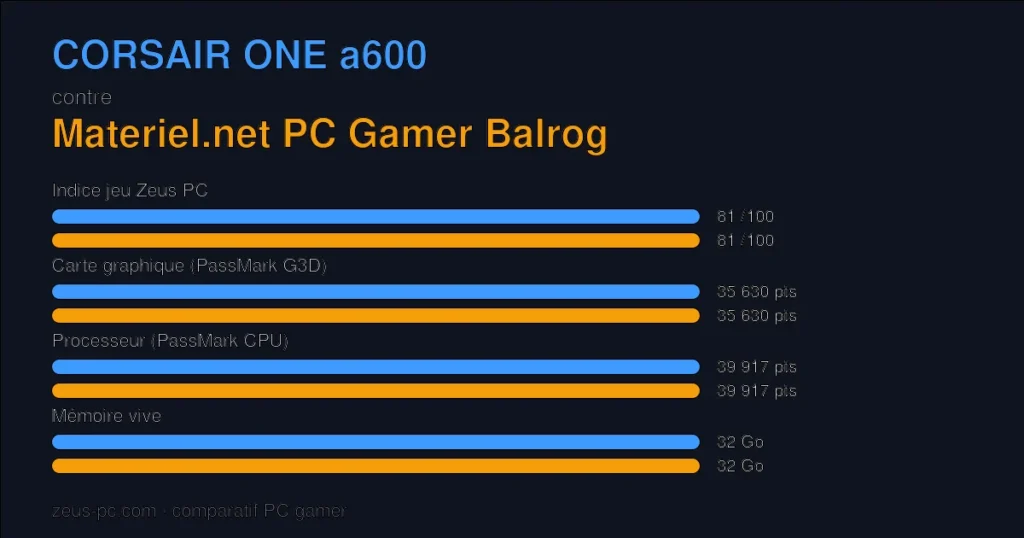 Comparatif CORSAIR ONE a600 vs Materiel.net PC Gamer Balrog : indice jeu, carte graphique, processeur et mémoire