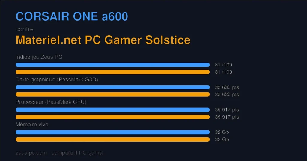 Comparatif CORSAIR ONE a600 vs Materiel.net PC Gamer Solstice : indice jeu, carte graphique, processeur et mémoire