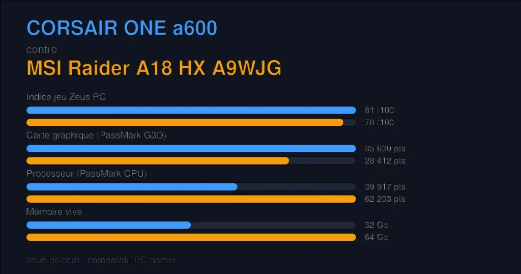 Comparatif CORSAIR ONE a600 vs MSI Raider A18 HX A9WJG : indice jeu, carte graphique, processeur et mémoire