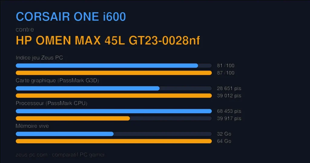 Comparatif CORSAIR ONE i600 vs HP OMEN MAX 45L GT23-0028nf : indice jeu, carte graphique, processeur et mémoire