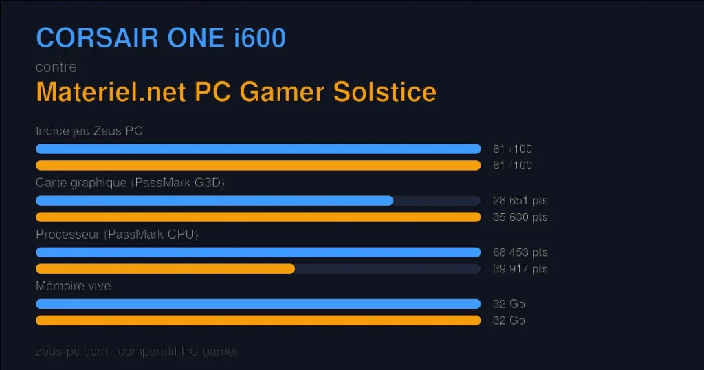Comparatif CORSAIR ONE i600 vs Materiel.net PC Gamer Solstice : indice jeu, carte graphique, processeur et mémoire