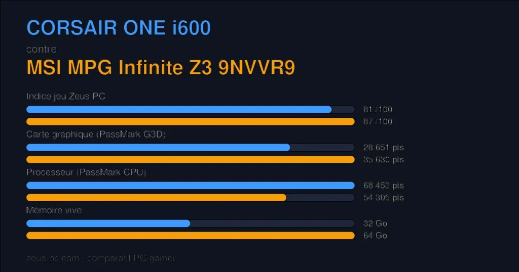 Comparatif CORSAIR ONE i600 vs MSI MPG Infinite Z3 9NVVR9 : indice jeu, carte graphique, processeur et mémoire
