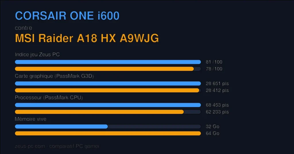Comparatif CORSAIR ONE i600 vs MSI Raider A18 HX A9WJG : indice jeu, carte graphique, processeur et mémoire