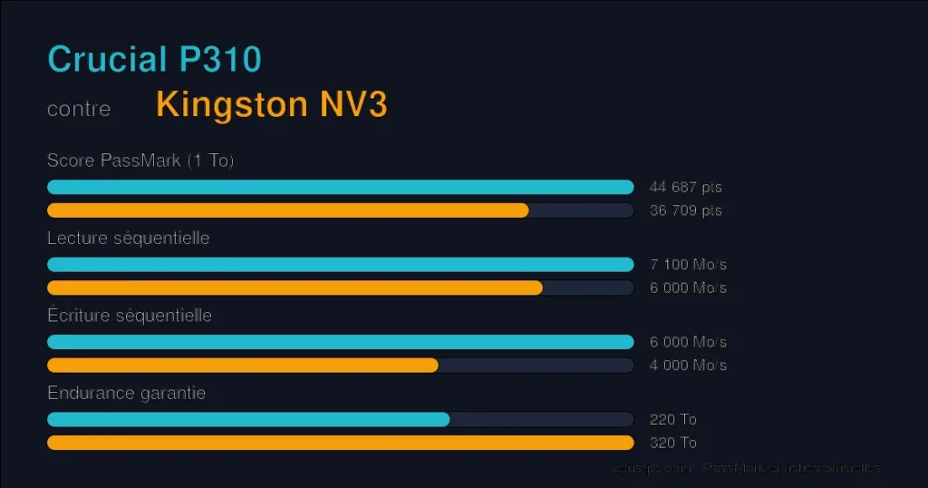 Comparatif Crucial P310 vs Kingston NV3 : score PassMark, lecture, écriture et endurance