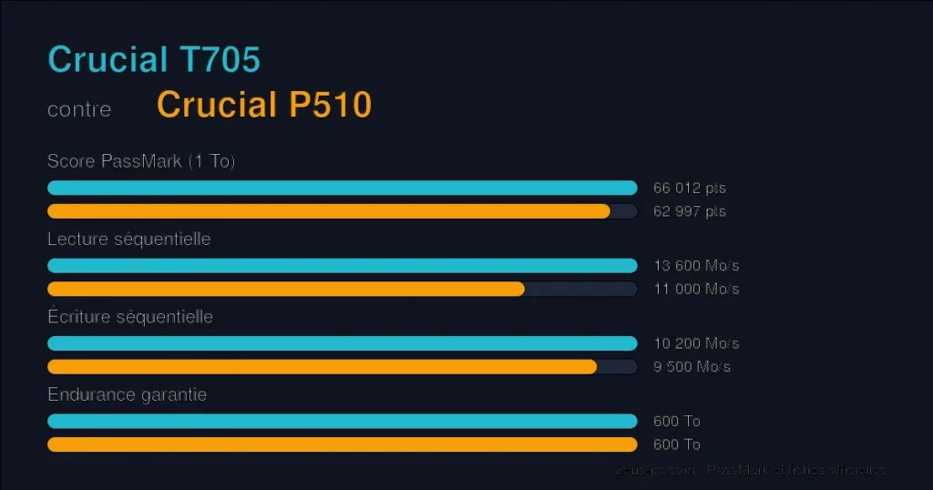 Comparatif Crucial T705 vs Crucial P510 : score PassMark, lecture, écriture et endurance