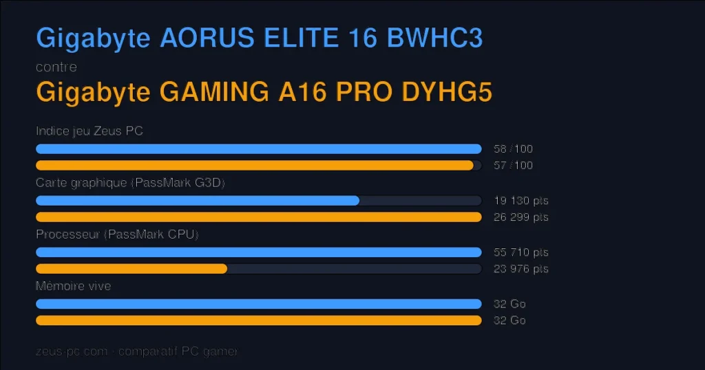 Comparatif Gigabyte AORUS ELITE 16 BWHC3 vs Gigabyte GAMING A16 PRO DYHG5 : indice jeu, carte graphique, processeur et mémoire