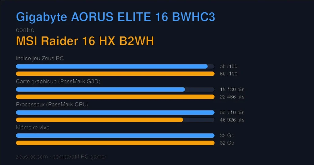 Comparatif Gigabyte AORUS ELITE 16 BWHC3 vs MSI Raider 16 HX B2WH : indice jeu, carte graphique, processeur et mémoire