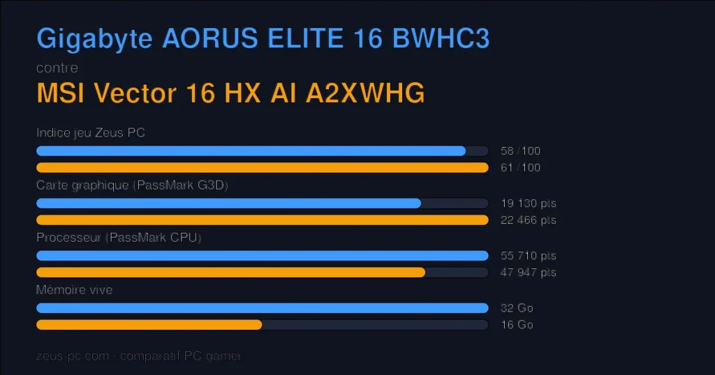 Comparatif Gigabyte AORUS ELITE 16 BWHC3 vs MSI Vector 16 HX AI A2XWHG : indice jeu, carte graphique, processeur et mémoire