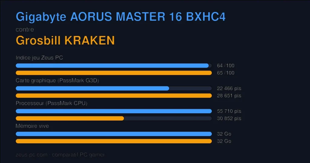 Comparatif Gigabyte AORUS MASTER 16 BXHC4 vs Grosbill KRAKEN : indice jeu, carte graphique, processeur et mémoire
